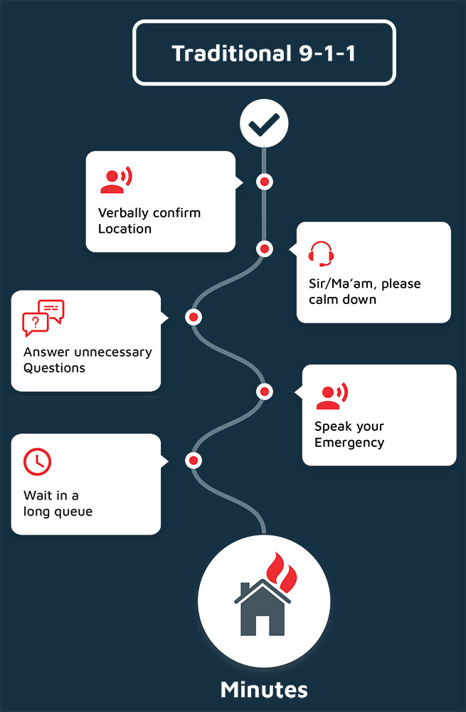 Traditional 911 dispatch route with long queues